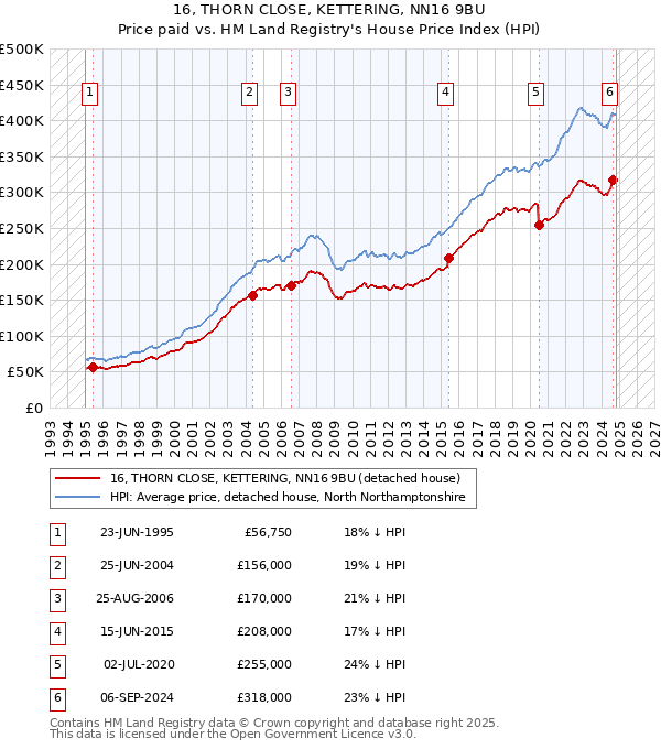 16, THORN CLOSE, KETTERING, NN16 9BU: Price paid vs HM Land Registry's House Price Index