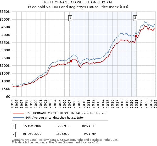 16, THORNAGE CLOSE, LUTON, LU2 7AT: Price paid vs HM Land Registry's House Price Index