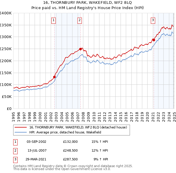 16, THORNBURY PARK, WAKEFIELD, WF2 8LQ: Price paid vs HM Land Registry's House Price Index