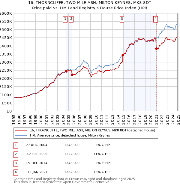 16, THORNCLIFFE, TWO MILE ASH, MILTON KEYNES, MK8 8DT: Price paid vs HM Land Registry's House Price Index