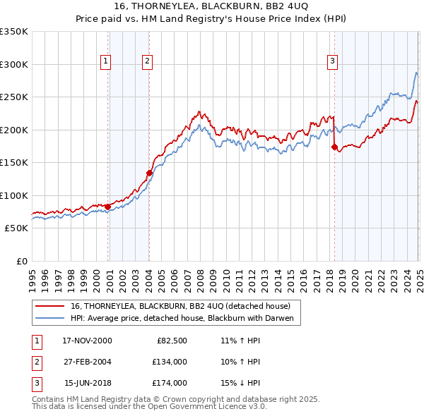 16, THORNEYLEA, BLACKBURN, BB2 4UQ: Price paid vs HM Land Registry's House Price Index