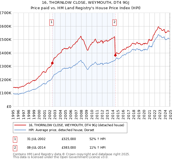 16, THORNLOW CLOSE, WEYMOUTH, DT4 9GJ: Price paid vs HM Land Registry's House Price Index