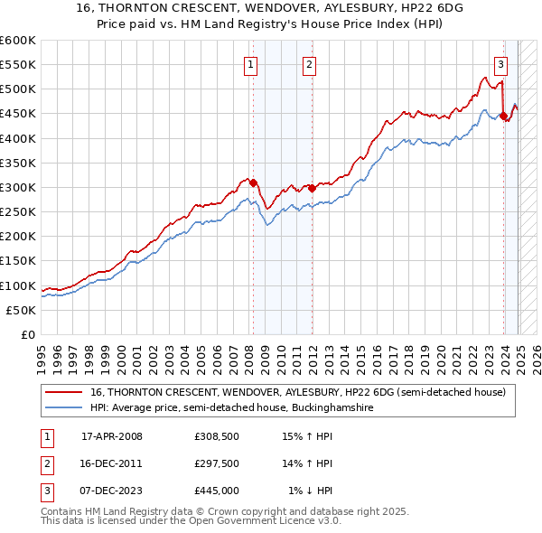 16, THORNTON CRESCENT, WENDOVER, AYLESBURY, HP22 6DG: Price paid vs HM Land Registry's House Price Index