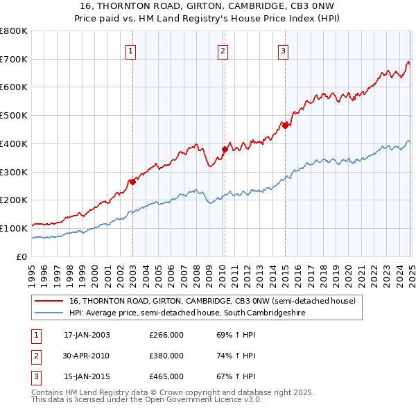 16, THORNTON ROAD, GIRTON, CAMBRIDGE, CB3 0NW: Price paid vs HM Land Registry's House Price Index