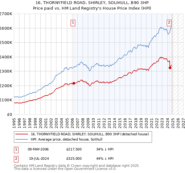 16, THORNYFIELD ROAD, SHIRLEY, SOLIHULL, B90 3HP: Price paid vs HM Land Registry's House Price Index