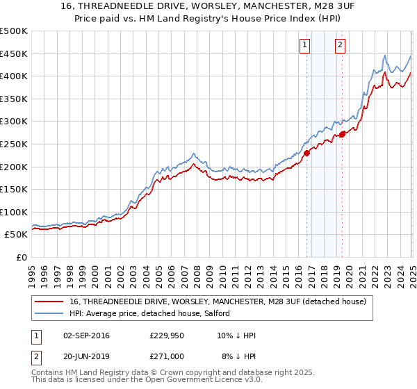 16, THREADNEEDLE DRIVE, WORSLEY, MANCHESTER, M28 3UF: Price paid vs HM Land Registry's House Price Index