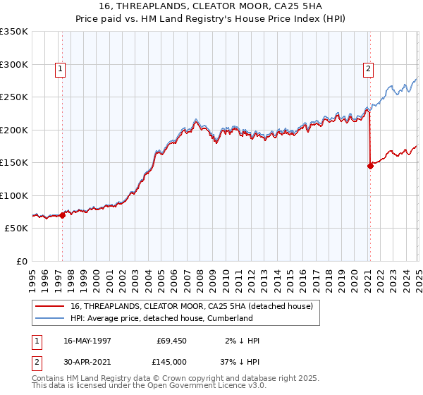 16, THREAPLANDS, CLEATOR MOOR, CA25 5HA: Price paid vs HM Land Registry's House Price Index