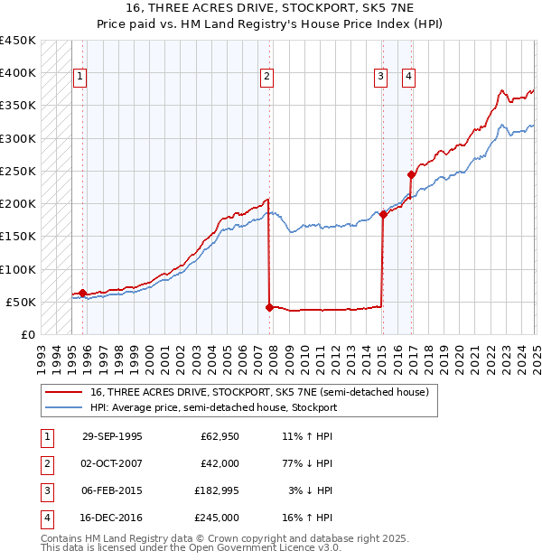 16, THREE ACRES DRIVE, STOCKPORT, SK5 7NE: Price paid vs HM Land Registry's House Price Index