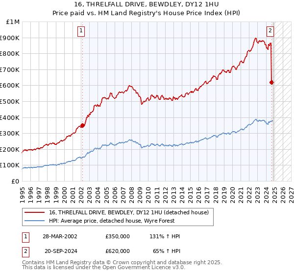 16, THRELFALL DRIVE, BEWDLEY, DY12 1HU: Price paid vs HM Land Registry's House Price Index