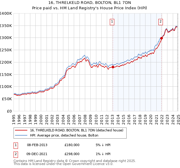 16, THRELKELD ROAD, BOLTON, BL1 7DN: Price paid vs HM Land Registry's House Price Index