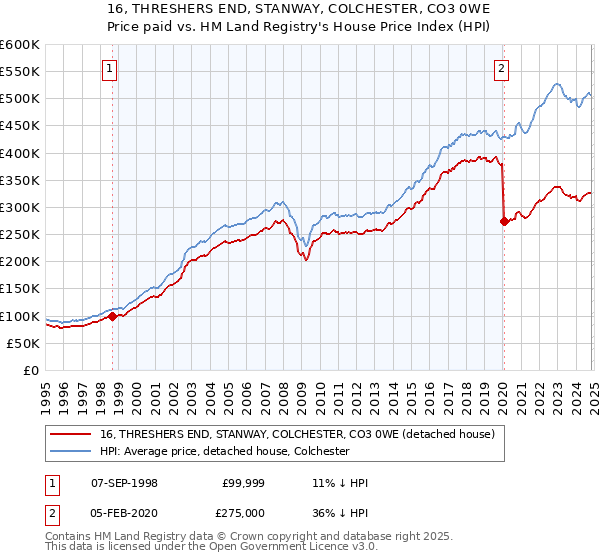 16, THRESHERS END, STANWAY, COLCHESTER, CO3 0WE: Price paid vs HM Land Registry's House Price Index