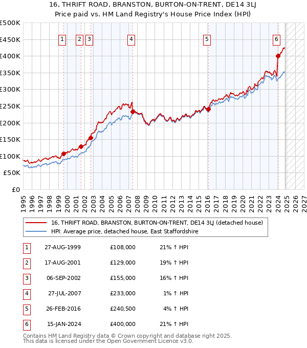 16, THRIFT ROAD, BRANSTON, BURTON-ON-TRENT, DE14 3LJ: Price paid vs HM Land Registry's House Price Index