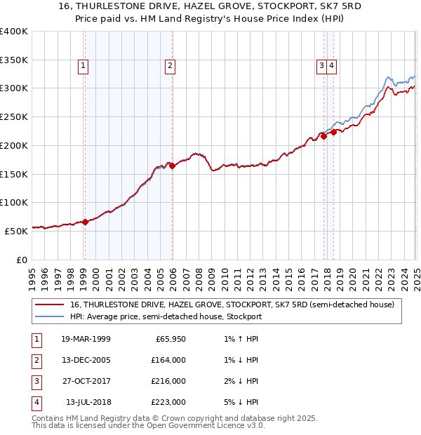 16, THURLESTONE DRIVE, HAZEL GROVE, STOCKPORT, SK7 5RD: Price paid vs HM Land Registry's House Price Index