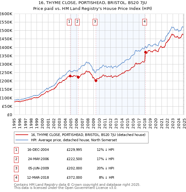 16, THYME CLOSE, PORTISHEAD, BRISTOL, BS20 7JU: Price paid vs HM Land Registry's House Price Index