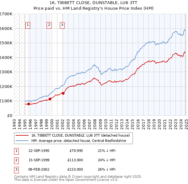 16, TIBBETT CLOSE, DUNSTABLE, LU6 3TT: Price paid vs HM Land Registry's House Price Index