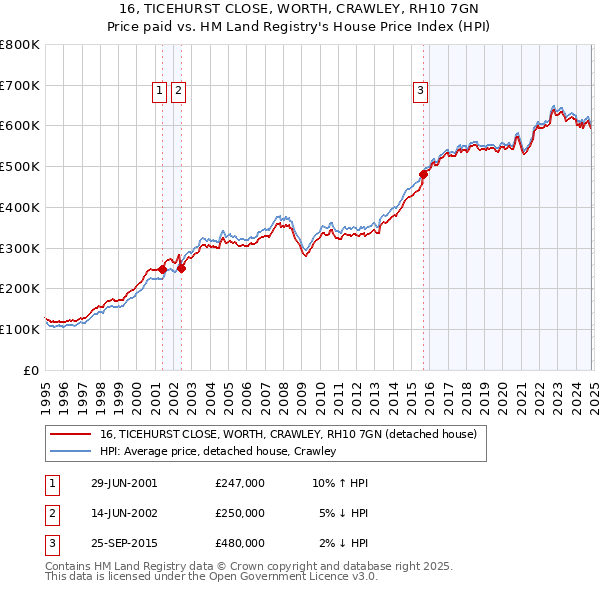 16, TICEHURST CLOSE, WORTH, CRAWLEY, RH10 7GN: Price paid vs HM Land Registry's House Price Index