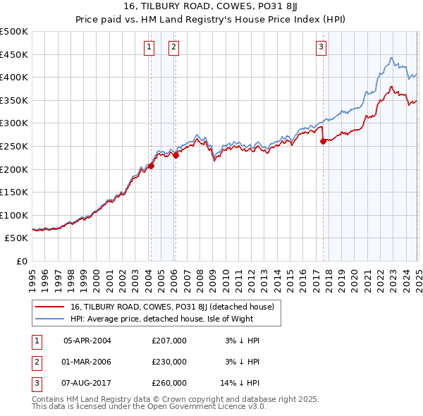 16, TILBURY ROAD, COWES, PO31 8JJ: Price paid vs HM Land Registry's House Price Index