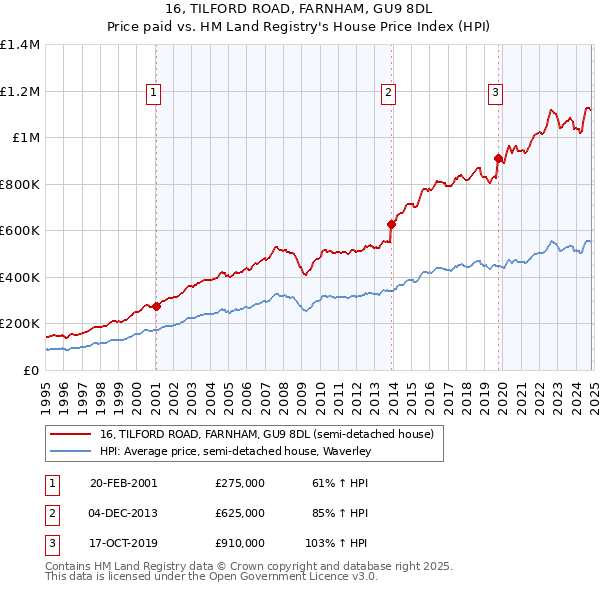 16, TILFORD ROAD, FARNHAM, GU9 8DL: Price paid vs HM Land Registry's House Price Index