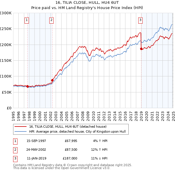 16, TILIA CLOSE, HULL, HU4 6UT: Price paid vs HM Land Registry's House Price Index