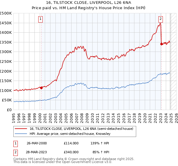 16, TILSTOCK CLOSE, LIVERPOOL, L26 6NA: Price paid vs HM Land Registry's House Price Index