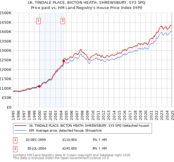 16, TINDALE PLACE, BICTON HEATH, SHREWSBURY, SY3 5PQ: Price paid vs HM Land Registry's House Price Index