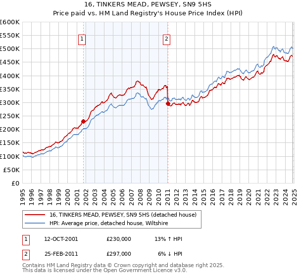 16, TINKERS MEAD, PEWSEY, SN9 5HS: Price paid vs HM Land Registry's House Price Index