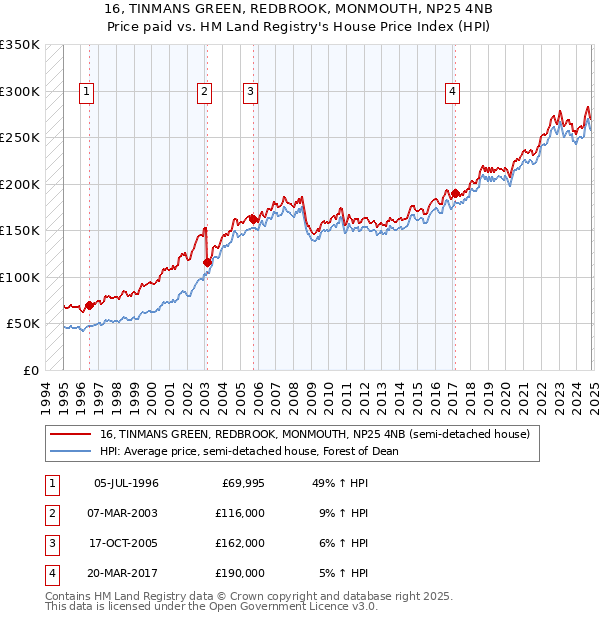 16, TINMANS GREEN, REDBROOK, MONMOUTH, NP25 4NB: Price paid vs HM Land Registry's House Price Index