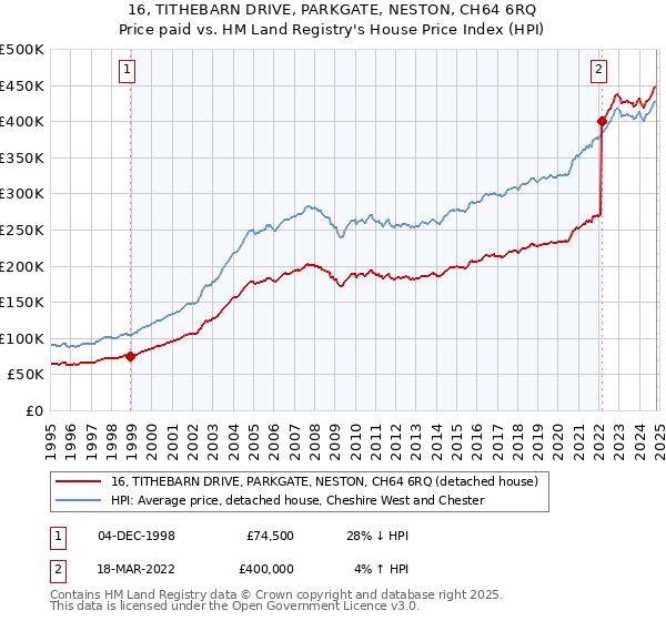 16, TITHEBARN DRIVE, PARKGATE, NESTON, CH64 6RQ: Price paid vs HM Land Registry's House Price Index