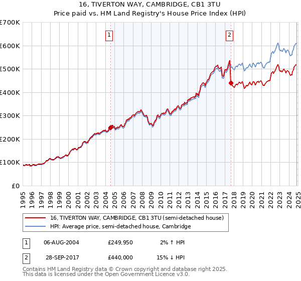 16, TIVERTON WAY, CAMBRIDGE, CB1 3TU: Price paid vs HM Land Registry's House Price Index