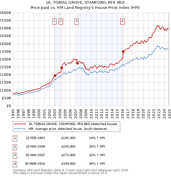 16, TOBIAS GROVE, STAMFORD, PE9 4BD: Price paid vs HM Land Registry's House Price Index