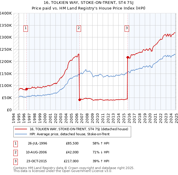 16, TOLKIEN WAY, STOKE-ON-TRENT, ST4 7SJ: Price paid vs HM Land Registry's House Price Index