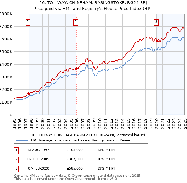 16, TOLLWAY, CHINEHAM, BASINGSTOKE, RG24 8RJ: Price paid vs HM Land Registry's House Price Index