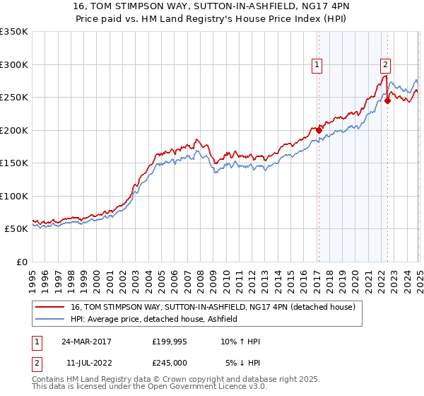 16, TOM STIMPSON WAY, SUTTON-IN-ASHFIELD, NG17 4PN: Price paid vs HM Land Registry's House Price Index