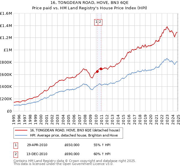 16, TONGDEAN ROAD, HOVE, BN3 6QE: Price paid vs HM Land Registry's House Price Index