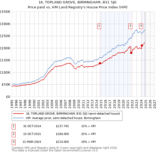 16, TOPLAND GROVE, BIRMINGHAM, B31 5JG: Price paid vs HM Land Registry's House Price Index