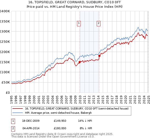 16, TOPSFIELD, GREAT CORNARD, SUDBURY, CO10 0FT: Price paid vs HM Land Registry's House Price Index