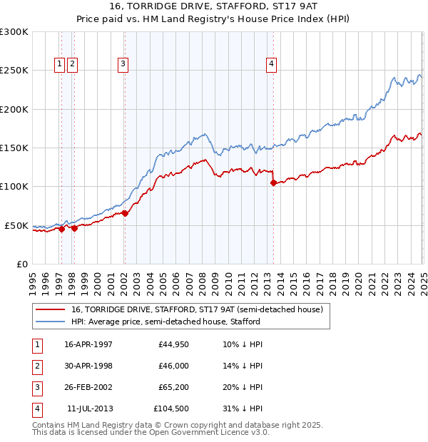 16, TORRIDGE DRIVE, STAFFORD, ST17 9AT: Price paid vs HM Land Registry's House Price Index