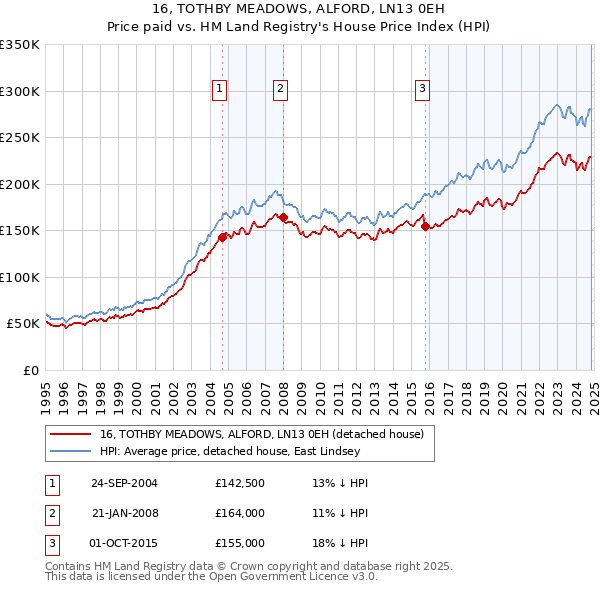 16, TOTHBY MEADOWS, ALFORD, LN13 0EH: Price paid vs HM Land Registry's House Price Index