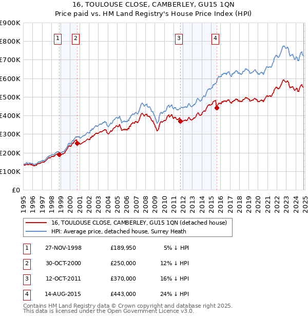 16, TOULOUSE CLOSE, CAMBERLEY, GU15 1QN: Price paid vs HM Land Registry's House Price Index