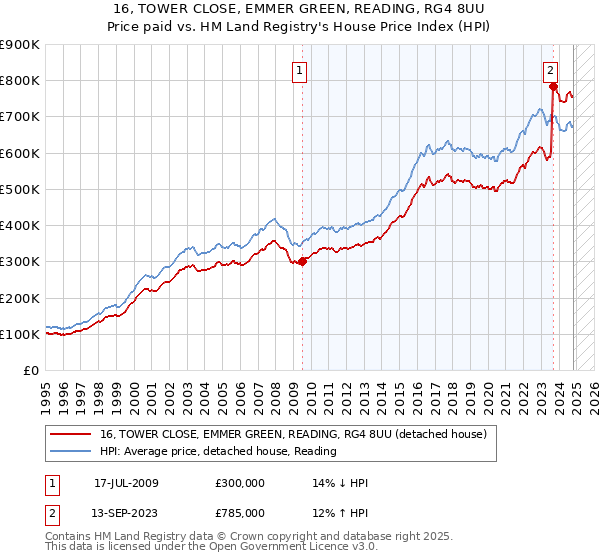 16, TOWER CLOSE, EMMER GREEN, READING, RG4 8UU: Price paid vs HM Land Registry's House Price Index