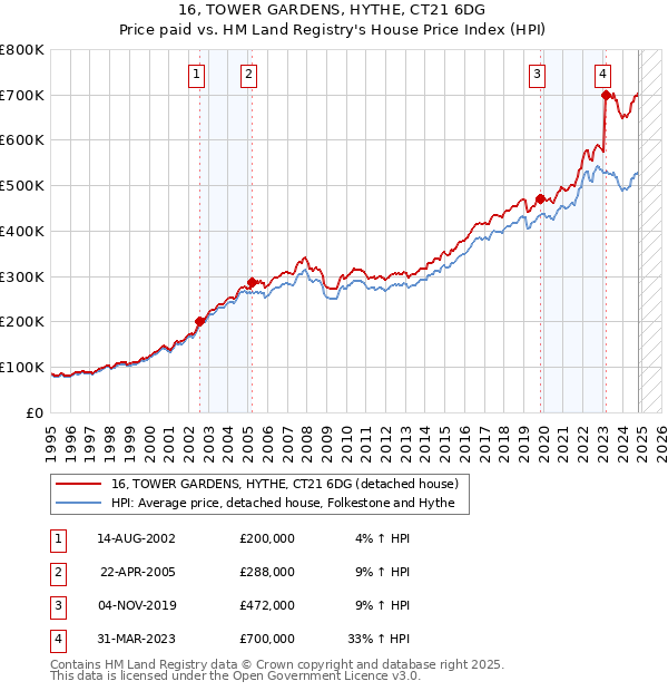 16, TOWER GARDENS, HYTHE, CT21 6DG: Price paid vs HM Land Registry's House Price Index