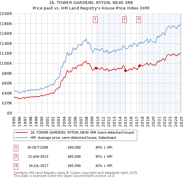 16, TOWER GARDENS, RYTON, NE40 3RR: Price paid vs HM Land Registry's House Price Index