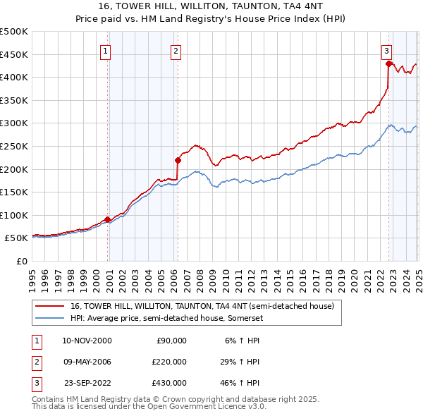 16, TOWER HILL, WILLITON, TAUNTON, TA4 4NT: Price paid vs HM Land Registry's House Price Index