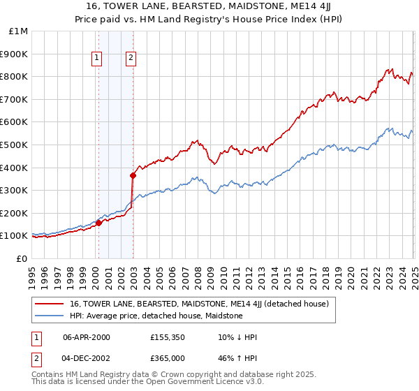 16, TOWER LANE, BEARSTED, MAIDSTONE, ME14 4JJ: Price paid vs HM Land Registry's House Price Index