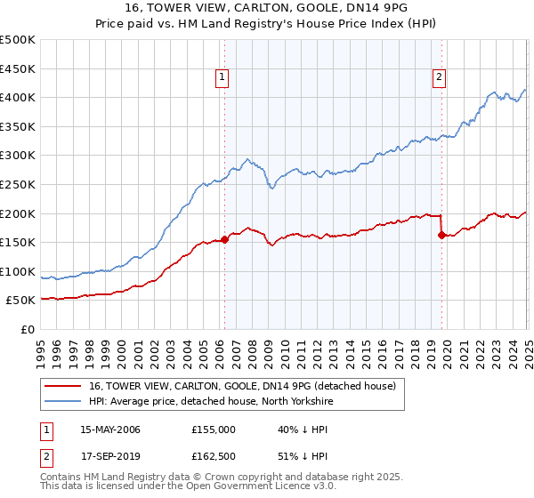 16, TOWER VIEW, CARLTON, GOOLE, DN14 9PG: Price paid vs HM Land Registry's House Price Index