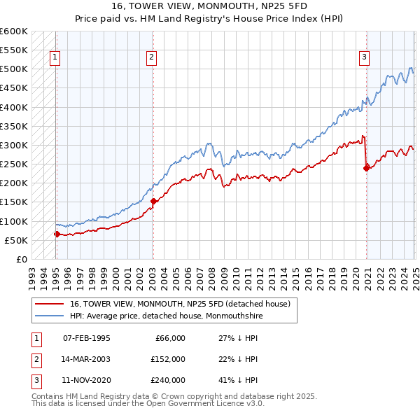 16, TOWER VIEW, MONMOUTH, NP25 5FD: Price paid vs HM Land Registry's House Price Index