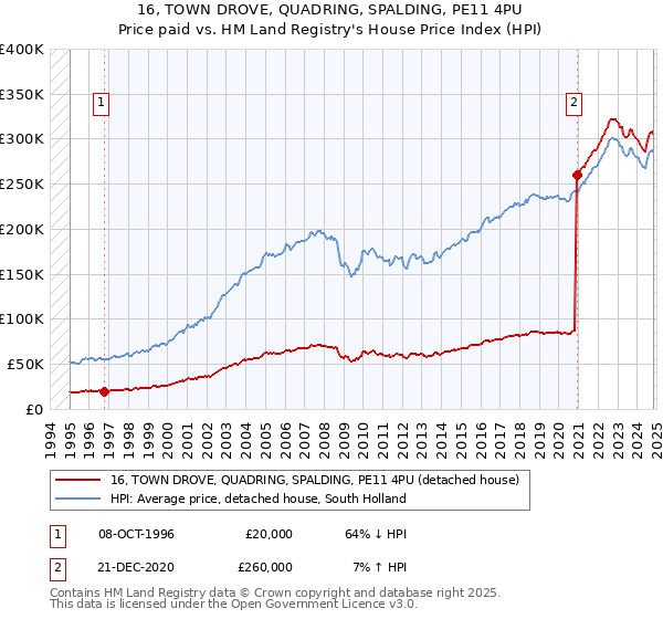 16, TOWN DROVE, QUADRING, SPALDING, PE11 4PU: Price paid vs HM Land Registry's House Price Index