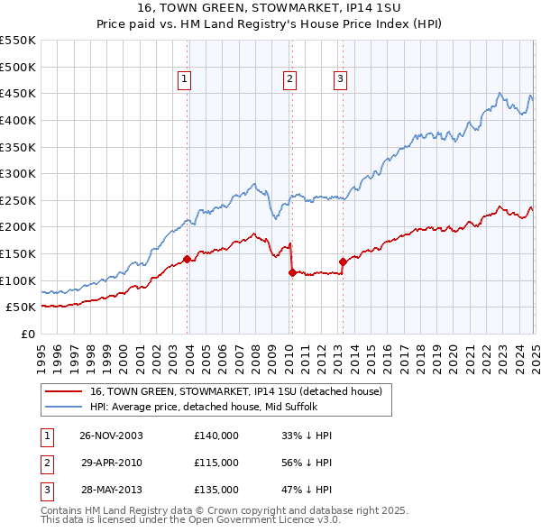 16, TOWN GREEN, STOWMARKET, IP14 1SU: Price paid vs HM Land Registry's House Price Index