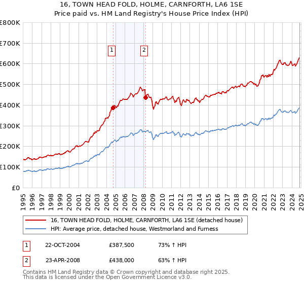 16, TOWN HEAD FOLD, HOLME, CARNFORTH, LA6 1SE: Price paid vs HM Land Registry's House Price Index