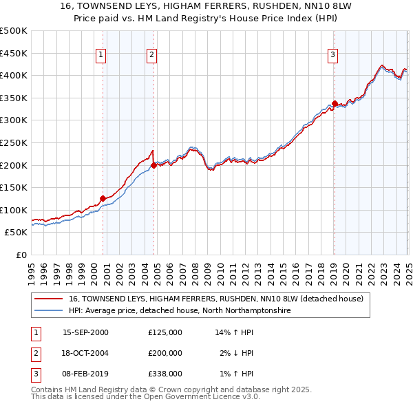 16, TOWNSEND LEYS, HIGHAM FERRERS, RUSHDEN, NN10 8LW: Price paid vs HM Land Registry's House Price Index